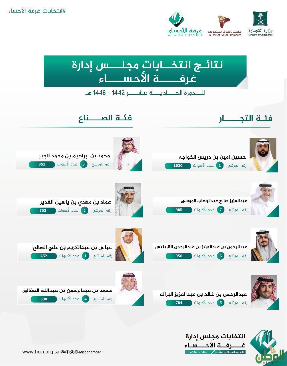 التجارية 2021 الغرفة انتخابات غرفة الرياض