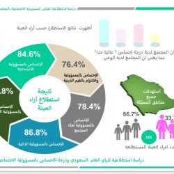 خبراء : السعودية تملك المؤهلات لإحداث نقلة نوعية في صناعة التواصل على مستوى المنطقة