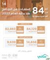 “سكني”: 84 ألف أسرة سعودية استفادت من البرنامج منذ بداية العام.. وأكتوبر الأعلى بأكثر من 14 ألف مستفيد